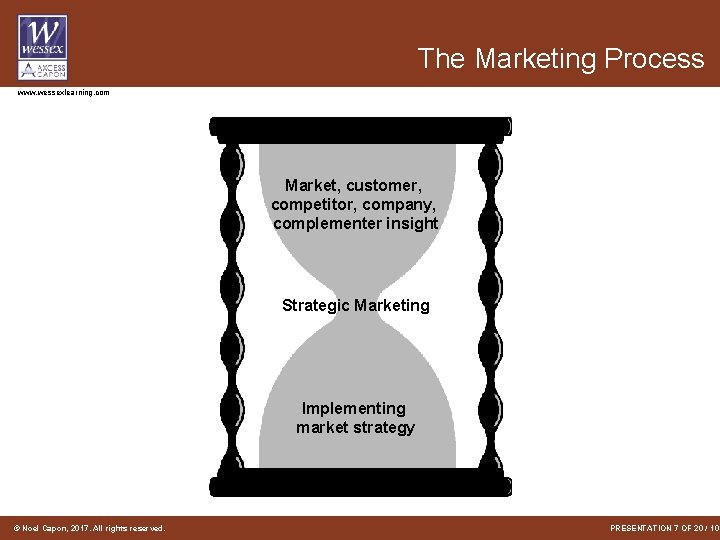 The Marketing Process www. wessexlearning. com Market, customer, competitor, company, complementer insight Strategic Marketing