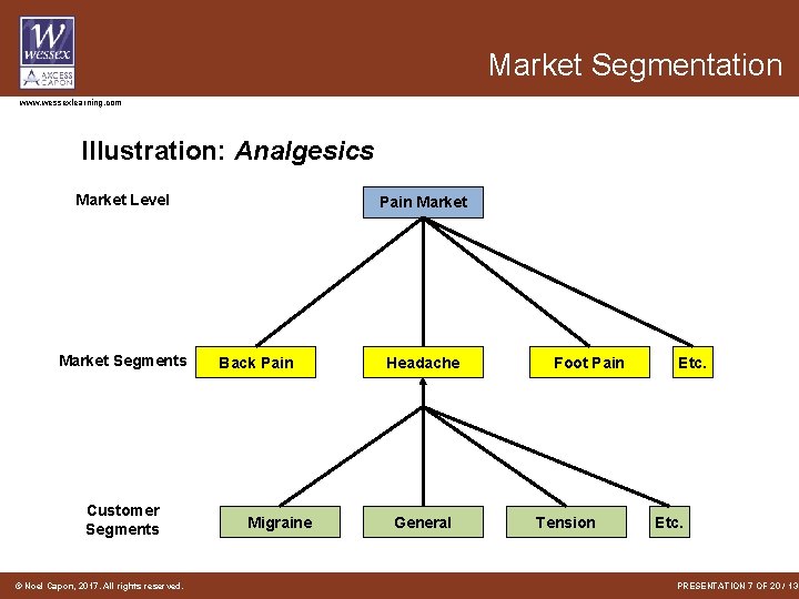 Market Segmentation www. wessexlearning. com Illustration: Analgesics Market Level Market Segments Customer Segments ©