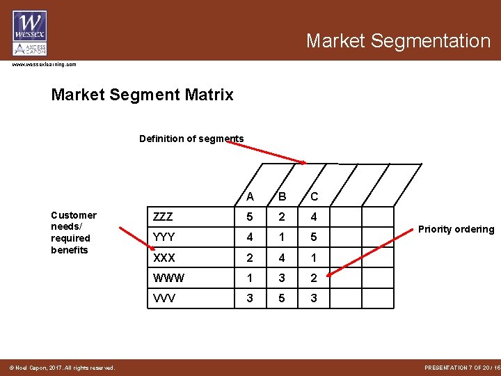 Market Segmentation www. wessexlearning. com Market Segment Matrix Definition of segments Customer needs/ required