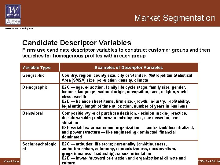 Market Segmentation www. wessexlearning. com Candidate Descriptor Variables Firms use candidate descriptor variables to