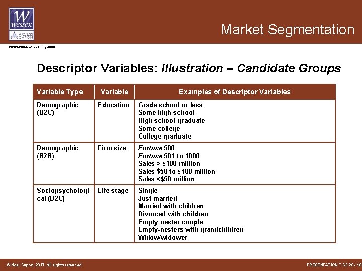 Market Segmentation www. wessexlearning. com Descriptor Variables: Illustration – Candidate Groups Variable Type Variable