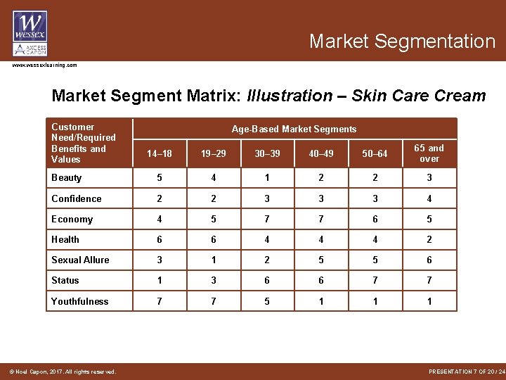 Market Segmentation www. wessexlearning. com Market Segment Matrix: Illustration – Skin Care Cream Customer