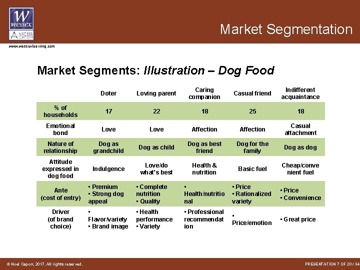 Market Segmentation www. wessexlearning. com Market Segments: Illustration – Dog Food Doter Loving parent