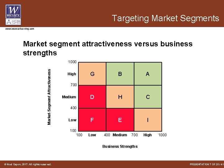 Targeting Market Segments www. wessexlearning. com Market segment attractiveness versus business strengths Market-Segment Attractiveness