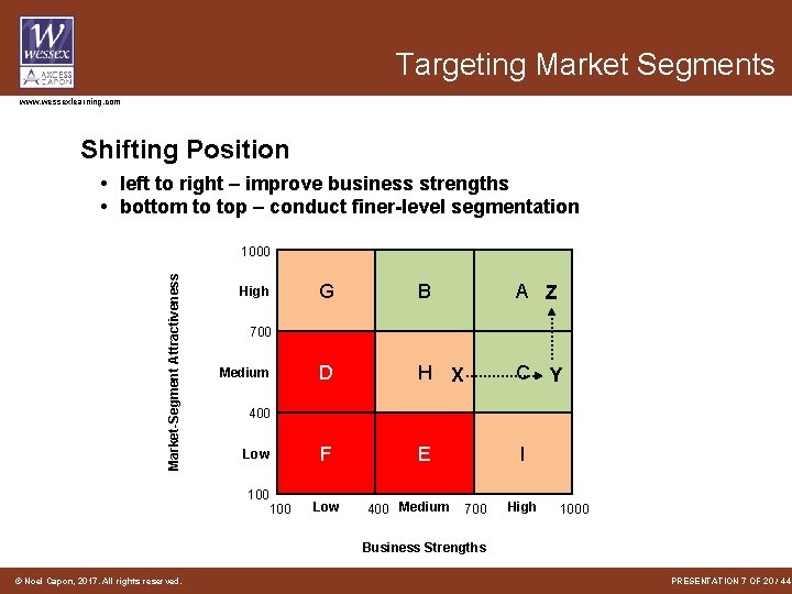 Targeting Market Segments www. wessexlearning. com Shifting Position • left to right – improve