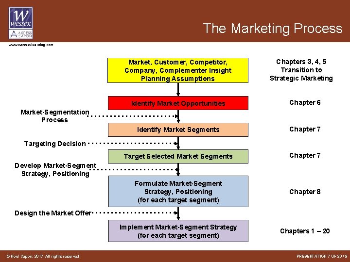 The Marketing Process www. wessexlearning. com Market, Customer, Competitor, Company, Complementer Insight Planning Assumptions