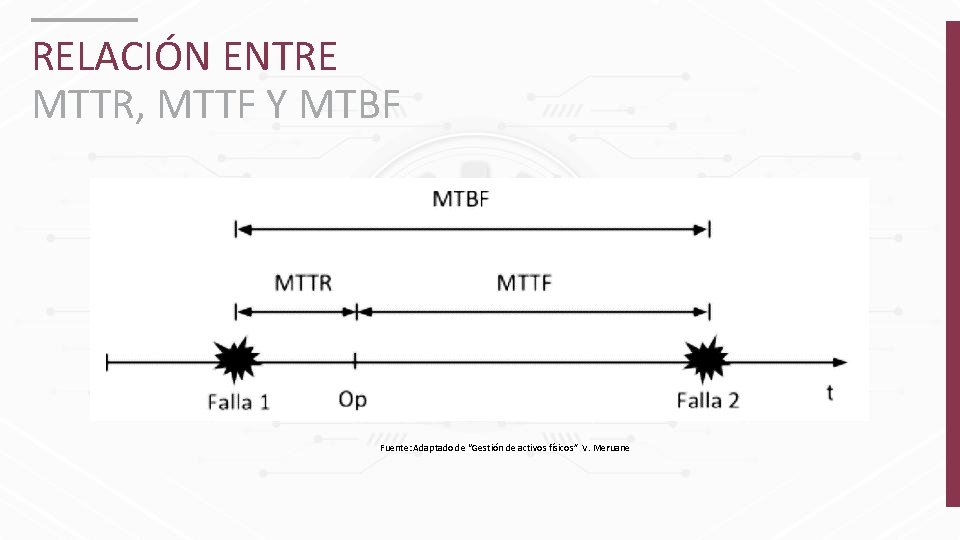 RELACIÓN ENTRE MTTR, MTTF Y MTBF Fuente: Adaptado de “Gestión de activos físicos” V.