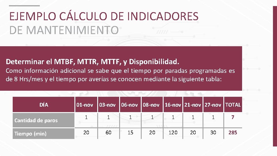 EJEMPLO CÁLCULO DE INDICADORES DE MANTENIMIENTO Determinar el MTBF, MTTR, MTTF, y Disponibilidad. Como