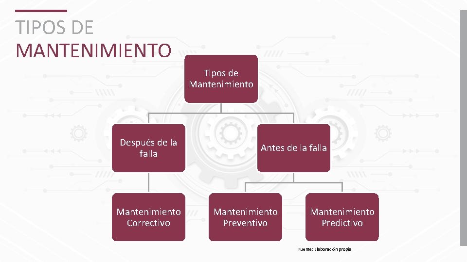 TIPOS DE MANTENIMIENTO Tipos de Mantenimiento Después de la falla Mantenimiento Correctivo Antes de