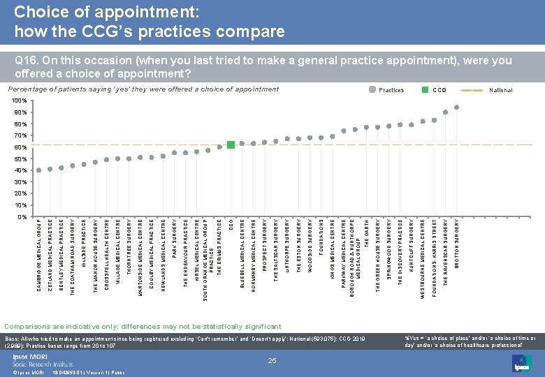 0% © Ipsos MORI 18 -042653 -01 | Version 1 | Public 25 Base: