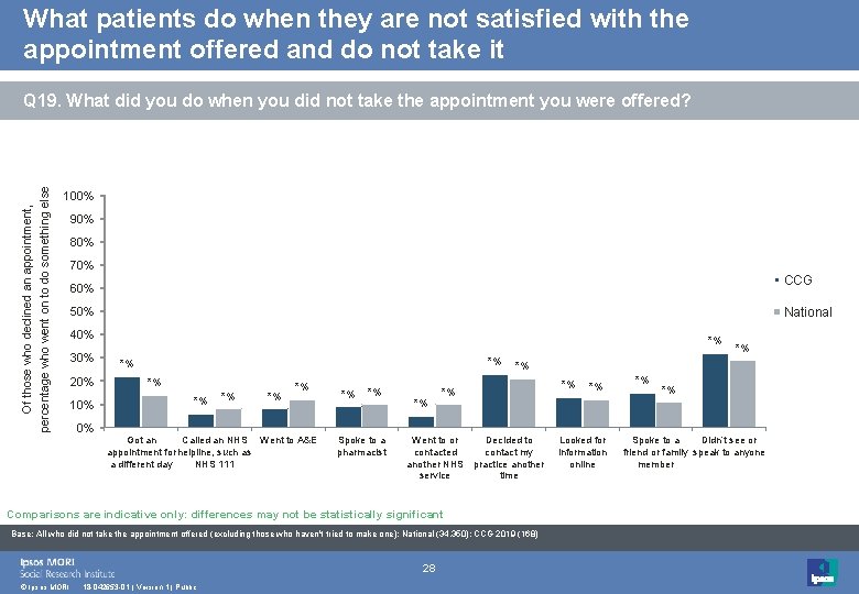 What patients do when they are not satisfied with the appointment offered and do