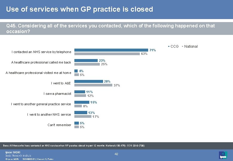 Use of services when GP practice is closed Q 45. Considering all of the