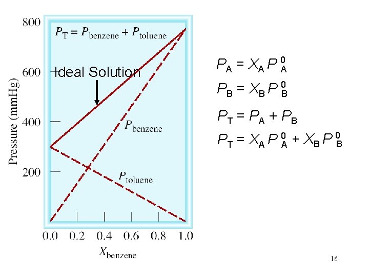 Ideal Solution PA = XA P 0 A PB = XB P 0 B