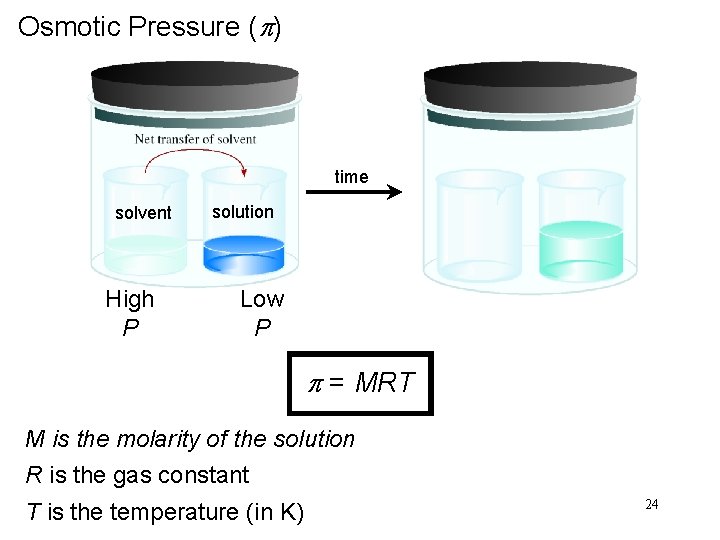 Osmotic Pressure (p) time solvent High P solution Low P p = MRT M