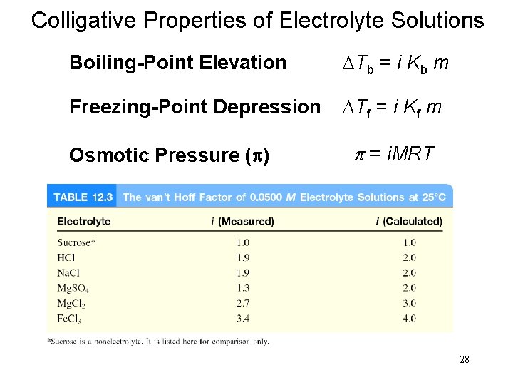 Colligative Properties of Electrolyte Solutions Boiling-Point Elevation DTb = i Kb m Freezing-Point Depression