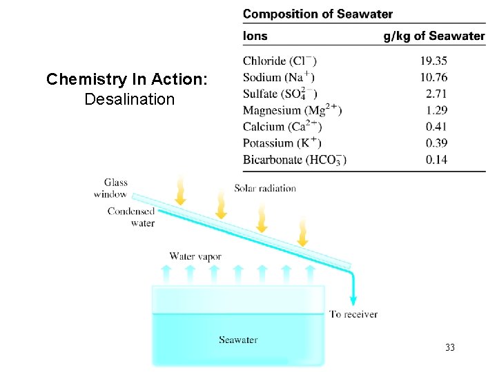 Chemistry In Action: Desalination 33 