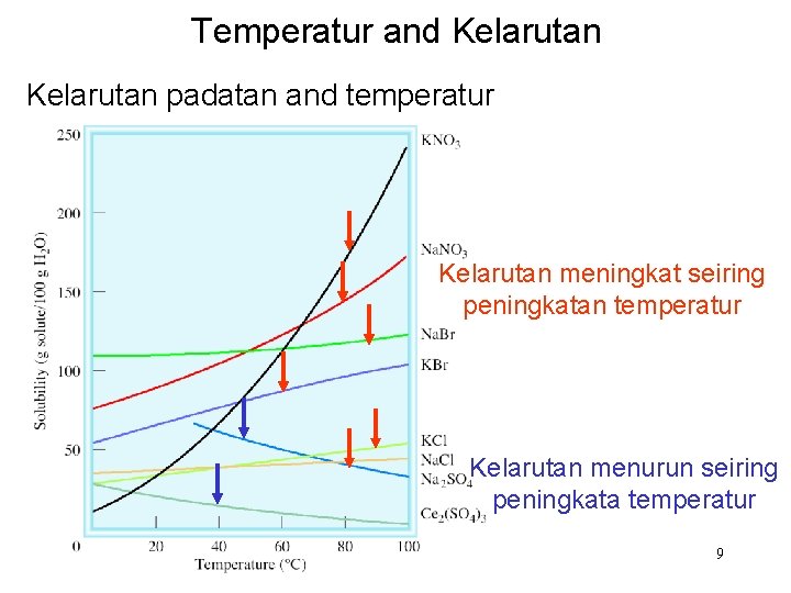 Temperatur and Kelarutan padatan and temperatur Kelarutan meningkat seiring peningkatan temperatur Kelarutan menurun seiring