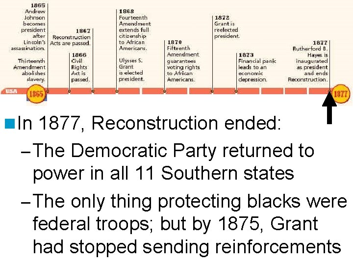 n In 1877, Reconstruction ended: – The Democratic Party returned to power in all