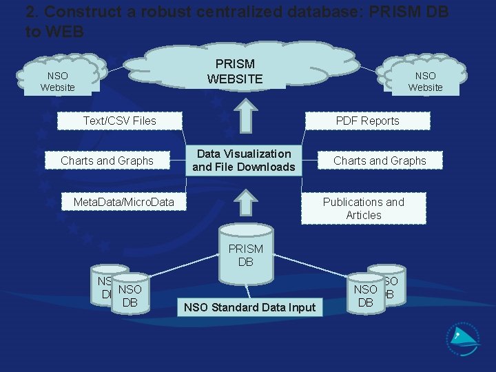 2. Construct a robust centralized database: PRISM DB to WEB PRISM WEBSITE NSO Website