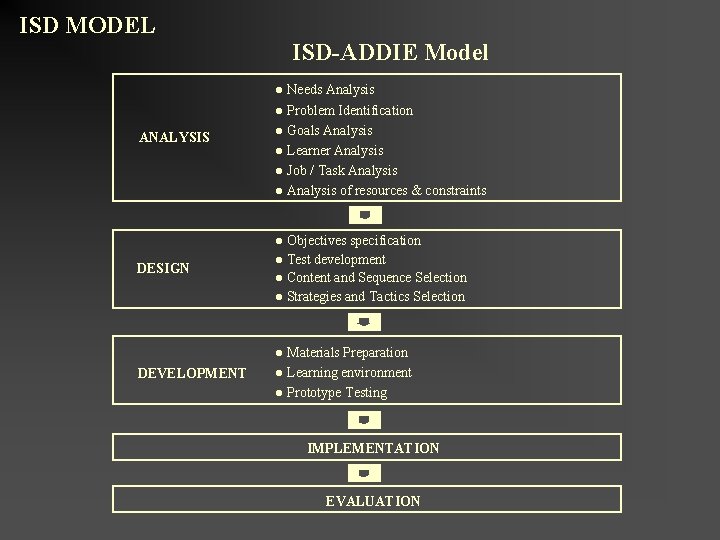 ISD MODEL ISD-ADDIE Model ANALYSIS ● Needs Analysis ● Problem Identification ● Goals Analysis ISD MODEL ISD-ADDIE Model ANALYSIS ● Needs Analysis ● Problem Identification ● Goals Analysis