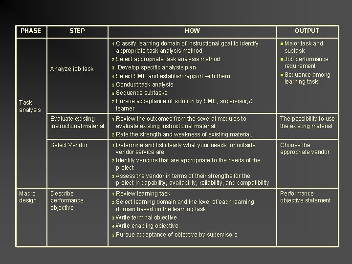PHASE STEP OUTPUT 1. Classify learning domain of instructional goal to identify appropriate task PHASE STEP OUTPUT 1. Classify learning domain of instructional goal to identify appropriate task