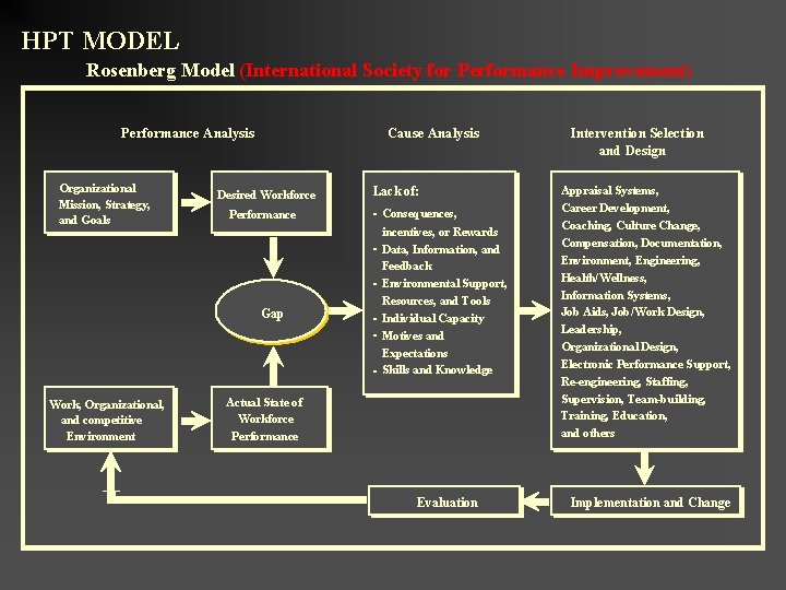 HPT MODEL Rosenberg Model (International Society for Performance Improvement) Performance Analysis Organizational Mission, Strategy, HPT MODEL Rosenberg Model (International Society for Performance Improvement) Performance Analysis Organizational Mission, Strategy,