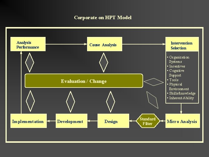 Corporate on HPT Model Analysis Performance Intervention Selection Cause Analysis • Organization Systems • Corporate on HPT Model Analysis Performance Intervention Selection Cause Analysis • Organization Systems •