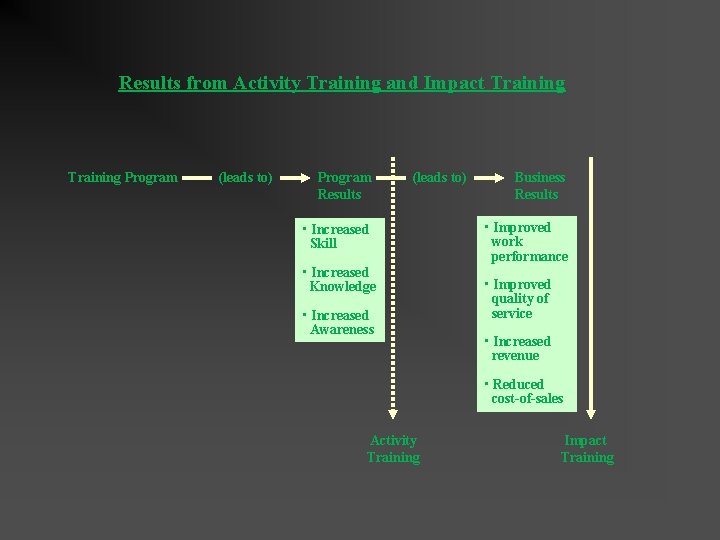 Results from Activity Training and Impact Training Program (leads to) Program Results (leads to) Results from Activity Training and Impact Training Program (leads to) Program Results (leads to)