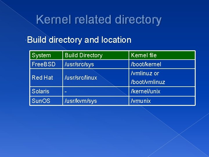 Kernel related directory Build directory and location System Build Directory Kernel file Free. BSD