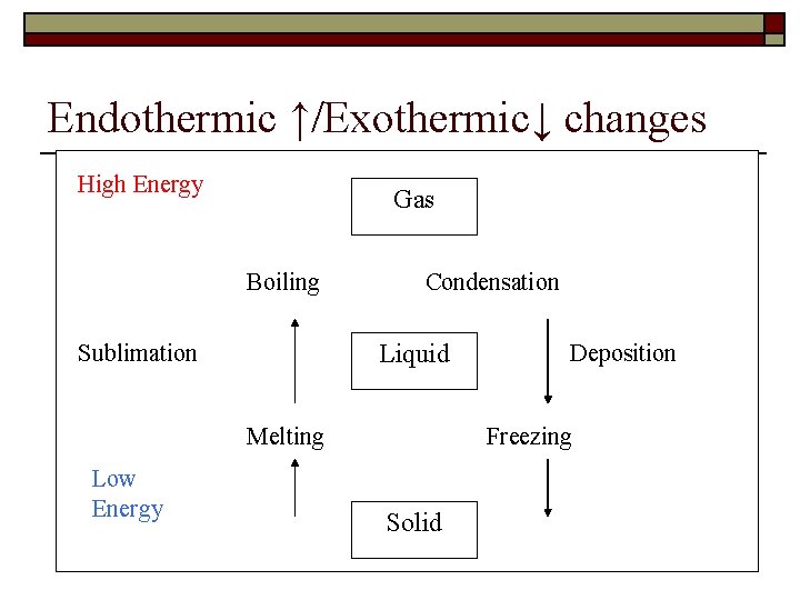 Endothermic ↑/Exothermic↓ changes High Energy Gas Boiling Sublimation Condensation Liquid Melting Low Energy Deposition