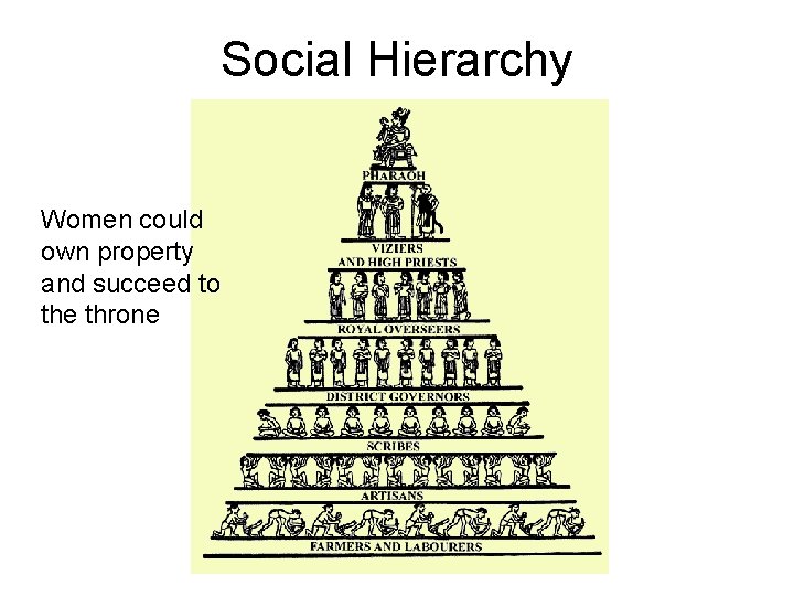 Social Hierarchy Women could own property and succeed to the throne 