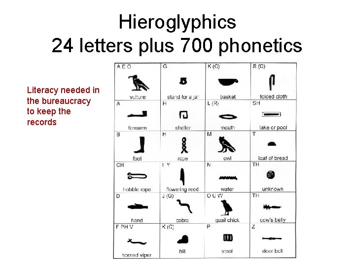 Hieroglyphics 24 letters plus 700 phonetics Literacy needed in the bureaucracy to keep the