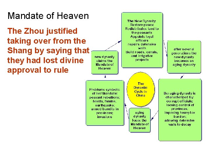 Mandate of Heaven The Zhou justified taking over from the Shang by saying that