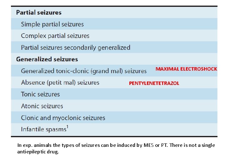 MAXIMAL ELECTROSHOCK PENTYLENETETRAZOL In exp. animals the types of seizures can be induced by