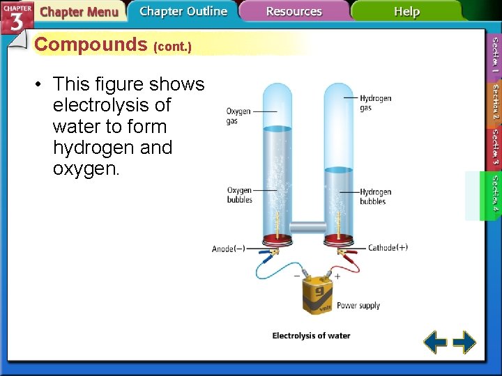 Compounds (cont. ) • This figure shows electrolysis of water to form hydrogen and