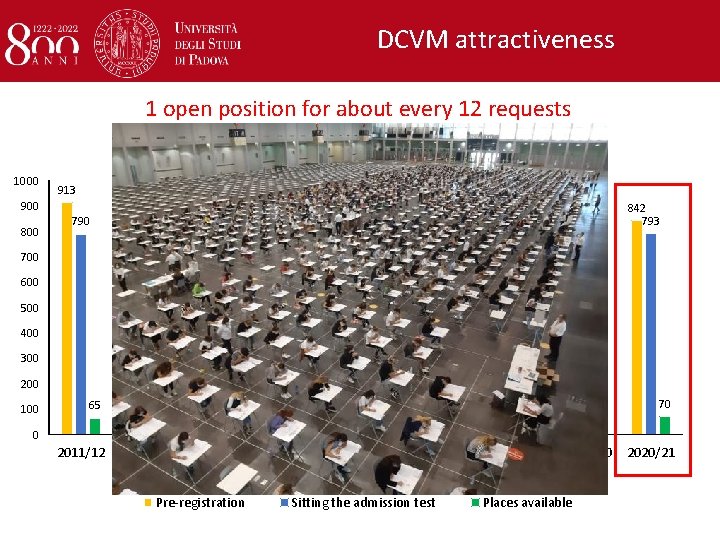 DCVM attractiveness 1 open position for about every 12 requests 1000 923 916 900