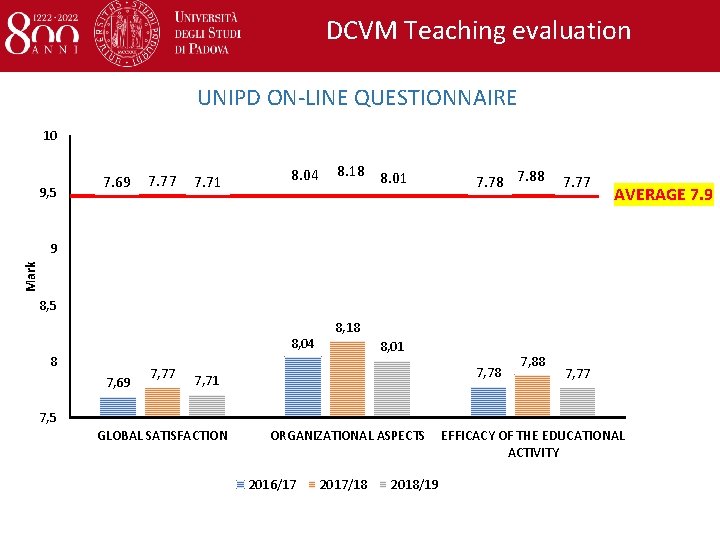 DCVM Teaching evaluation UNIPD ON-LINE QUESTIONNAIRE 10 9, 5 7. 69 7. 77 7.