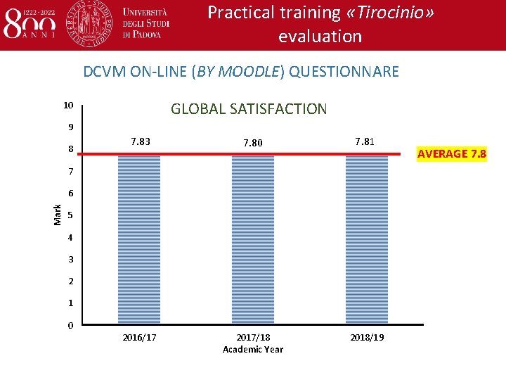 Practical training «Tirocinio» evaluation DCVM ON-LINE (BY MOODLE) QUESTIONNARE GLOBAL SATISFACTION 10 9 8