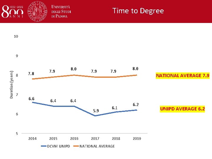 Time to Degree 10 Duration (years) 9 8 7 7. 8 7. 9 8.
