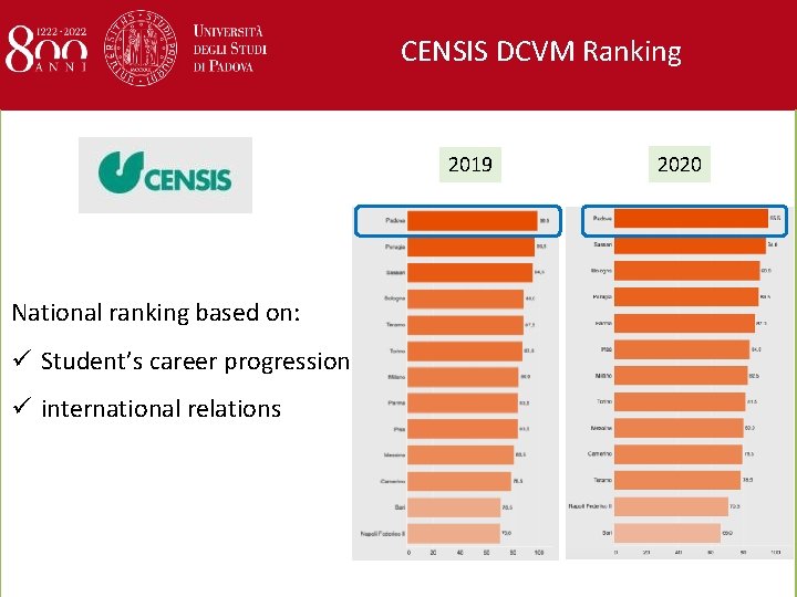 CENSIS DCVM Ranking 2019 National ranking based on: ü Student’s career progression ü international