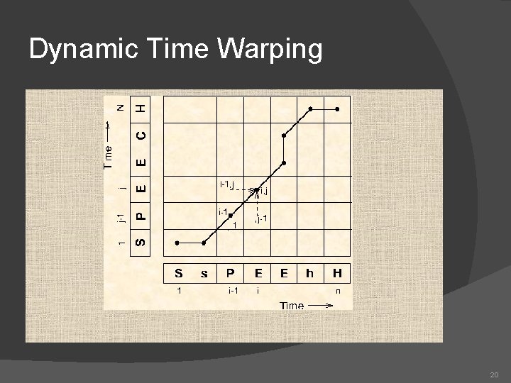 Dynamic Time Warping 20 