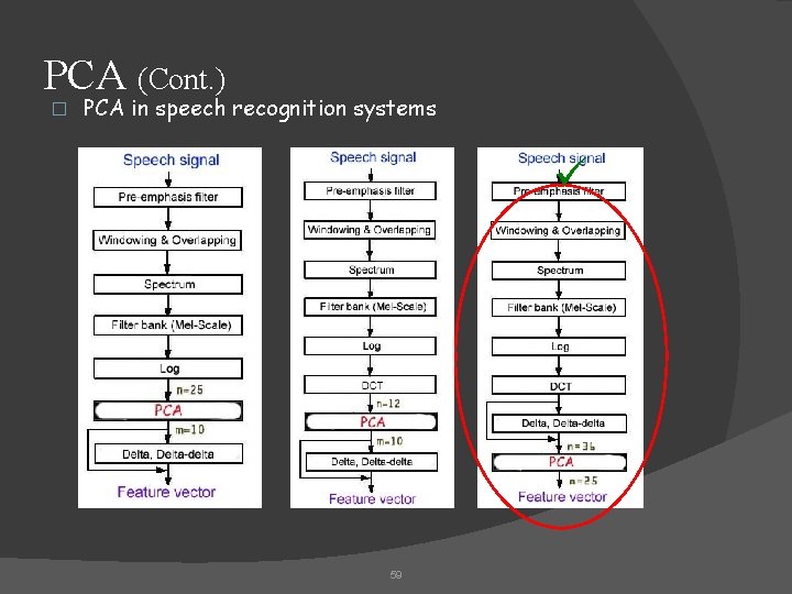 PCA (Cont. ) � PCA in speech recognition systems 59 