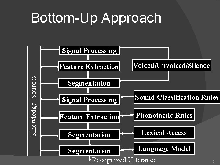 Bottom-Up Approach Signal Processing Knowledge Sources Feature Extraction Voiced/Unvoiced/Silence Segmentation Signal Processing Sound Classification