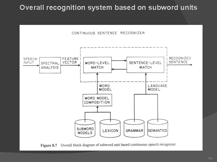 Overall recognition system based on subword units 74 