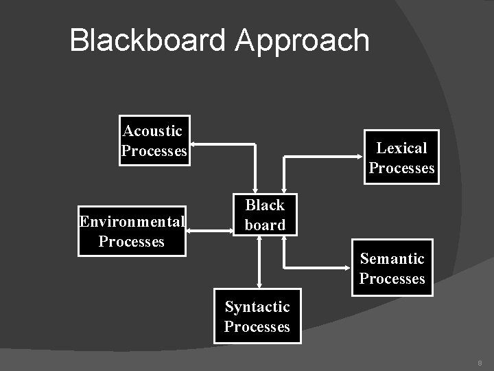 Blackboard Approach Acoustic Processes Environmental Processes Lexical Processes Black board Semantic Processes Syntactic Processes