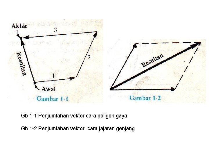 Gb 1 -1 Penjumlahan vektor cara poligon gaya Gb 1 -2 Penjumlahan vektor cara