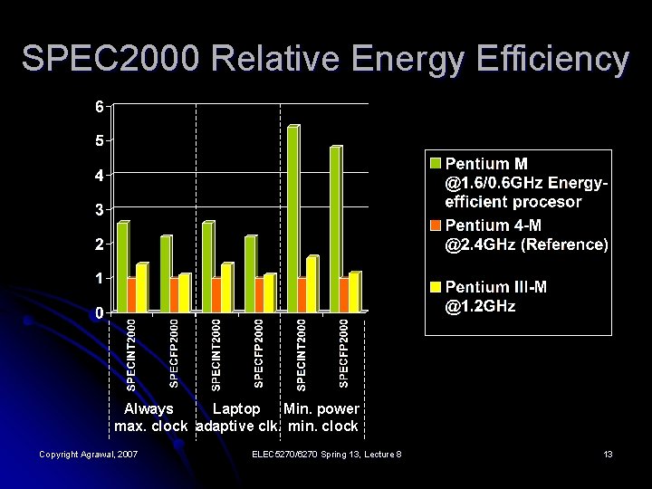 SPEC 2000 Relative Energy Efficiency Always Laptop Min. power max. clock adaptive clk. min.