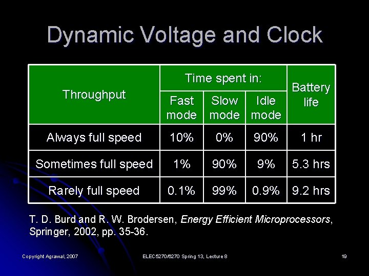Dynamic Voltage and Clock Time spent in: Throughput Fast Slow Idle mode Battery life