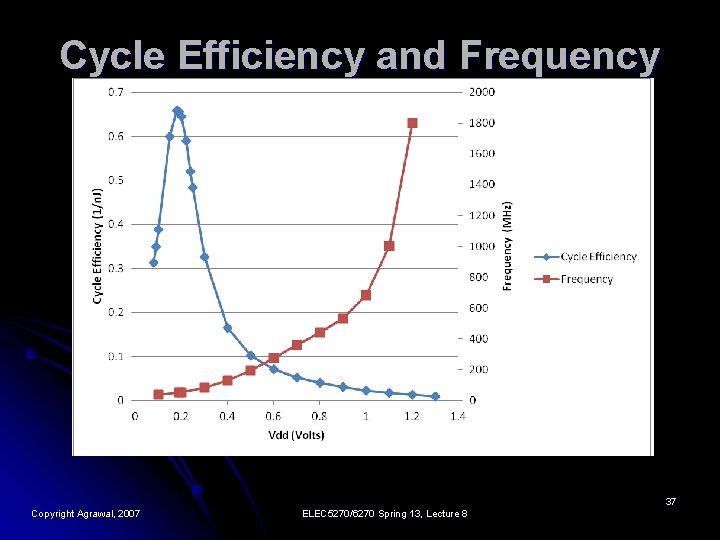 Cycle Efficiency and Frequency 37 Copyright Agrawal, 2007 ELEC 5270/6270 Spring 13, Lecture 8