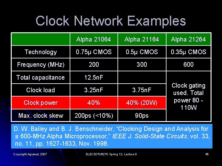 Clock Network Examples Alpha 21064 Alpha 21164 Alpha 21264 Technology 0. 75μ CMOS 0.